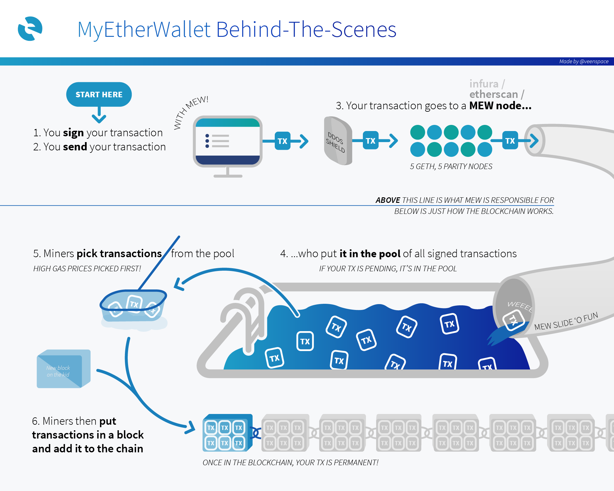 how much eth to gas myetherwallet